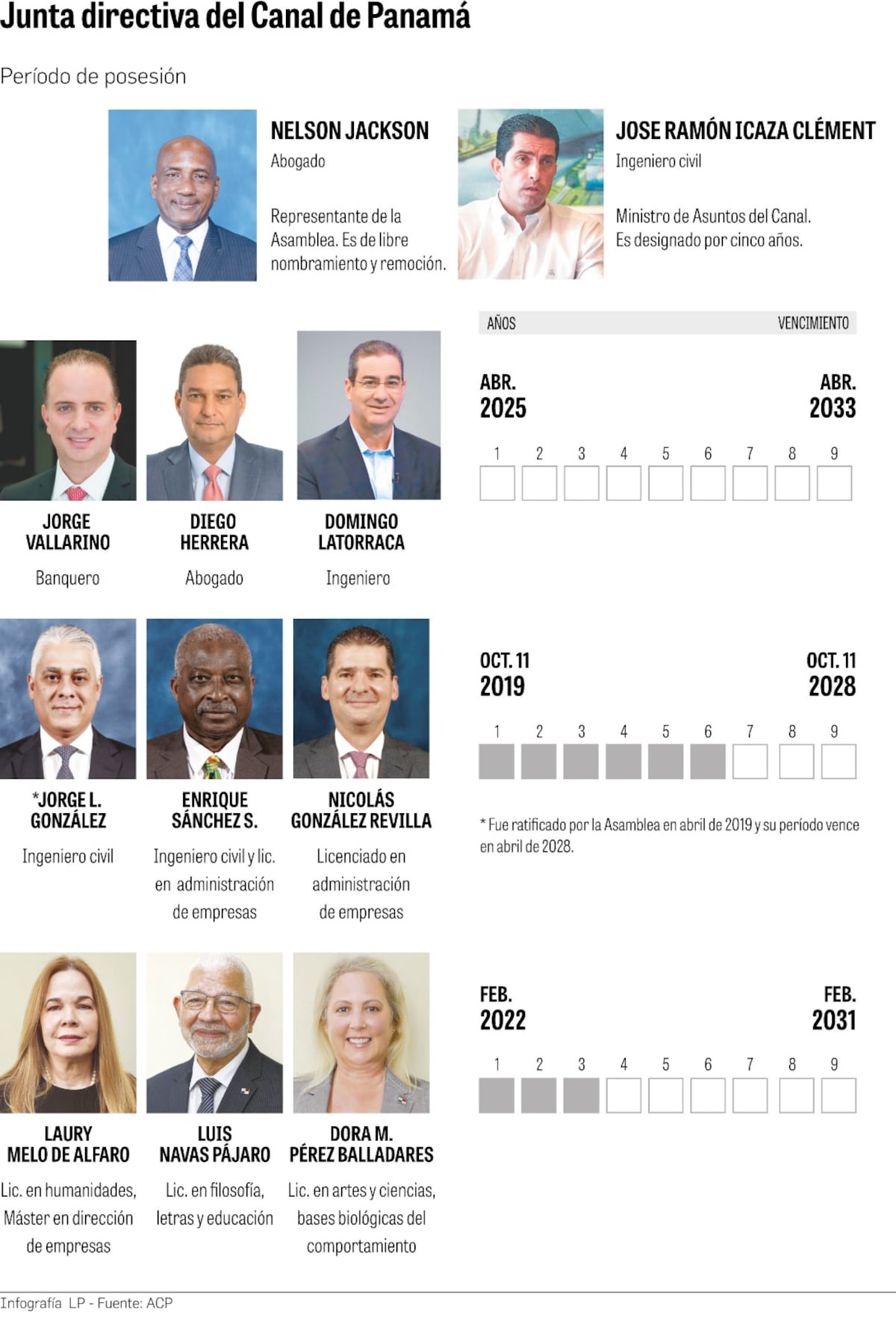 Junta directiva del Canal de Panamá: solo un 18% de mujeres pese a exigencia del 30%