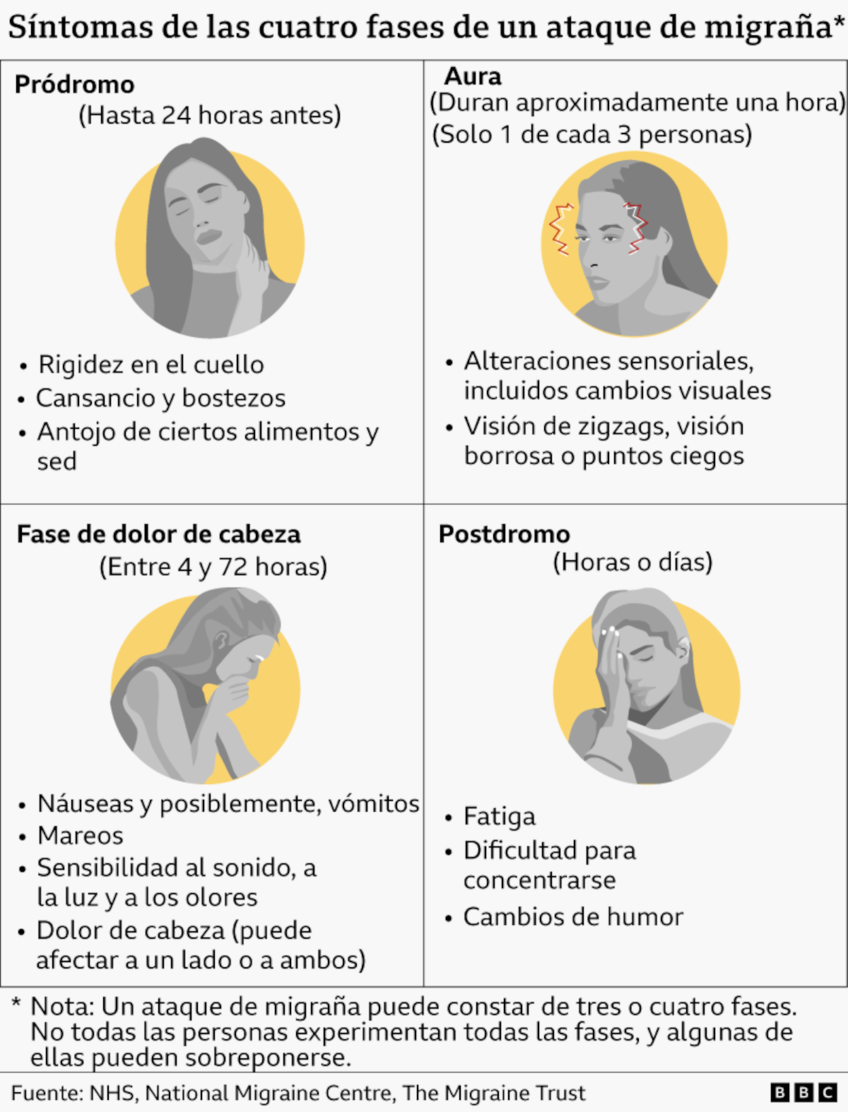 Por qué más mujeres sufren ataques de migraña que los hombres (y qué puede ayudar a calmar el dolor)