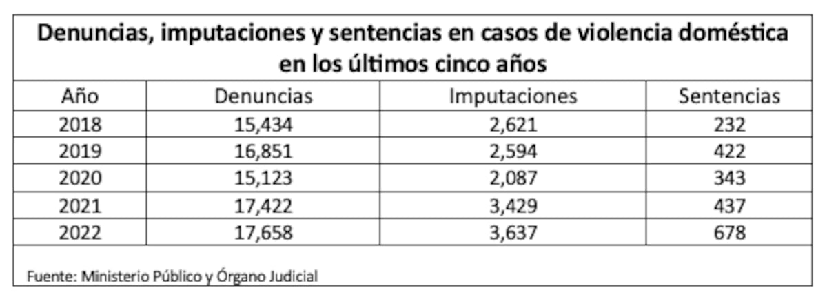 Violencia doméstica: la brecha entre denunciar y obtener justicia
