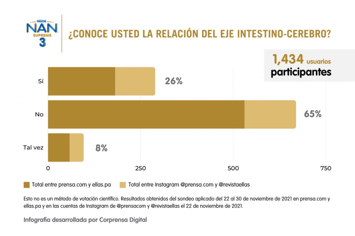 La importancia del eje intestino-cerebro en los niños en crecimiento y cómo la microbiota intestinal influye en esta conexión