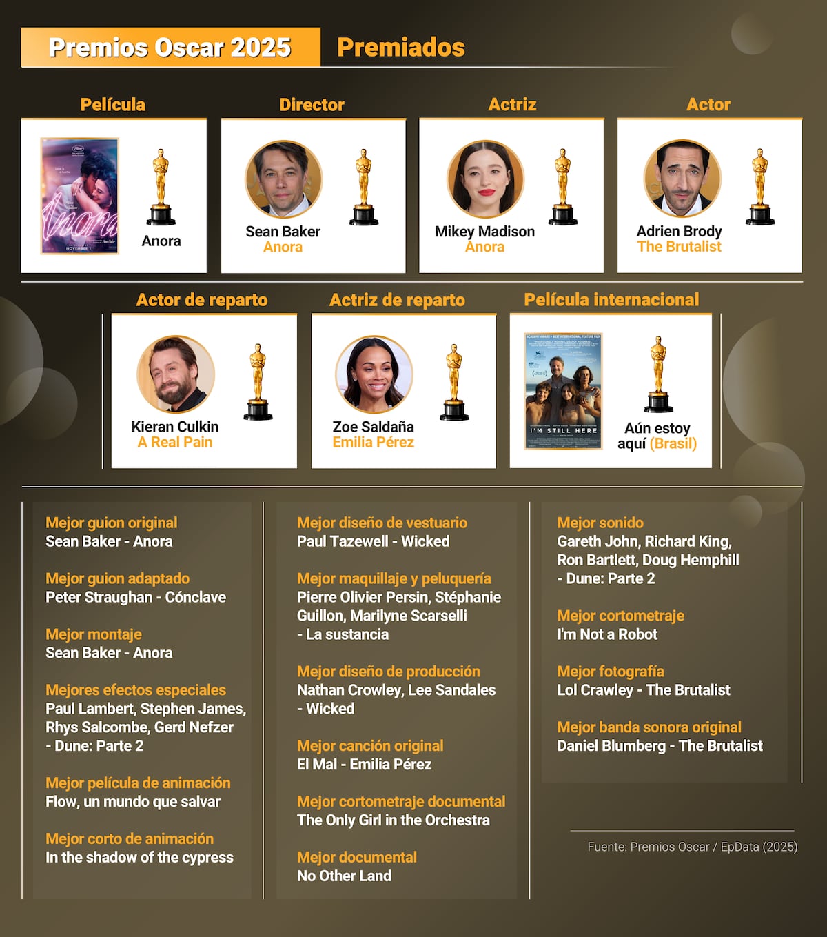 La lista completa de ganadores de los premios Oscar