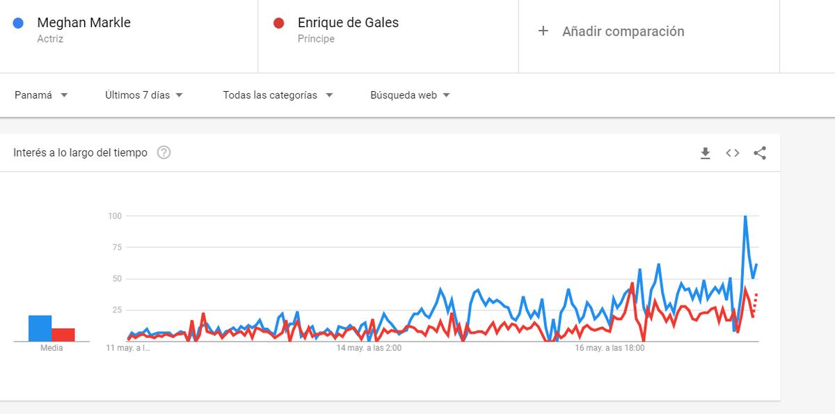 Meghan Markle, más famosa que Diana en YouTube