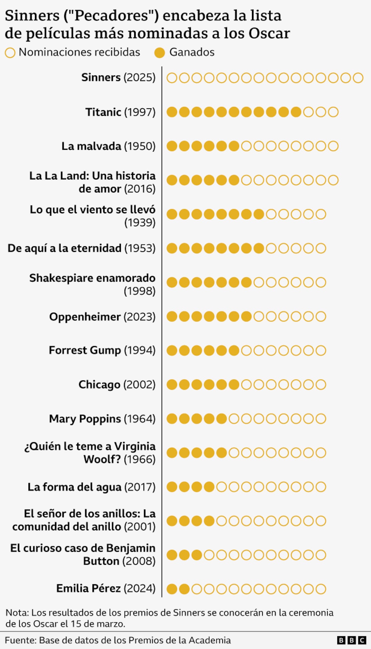 Esta es la lista completa de los nominados a los Oscar 2026: ¿está tu película favorita entre las elegidas?
