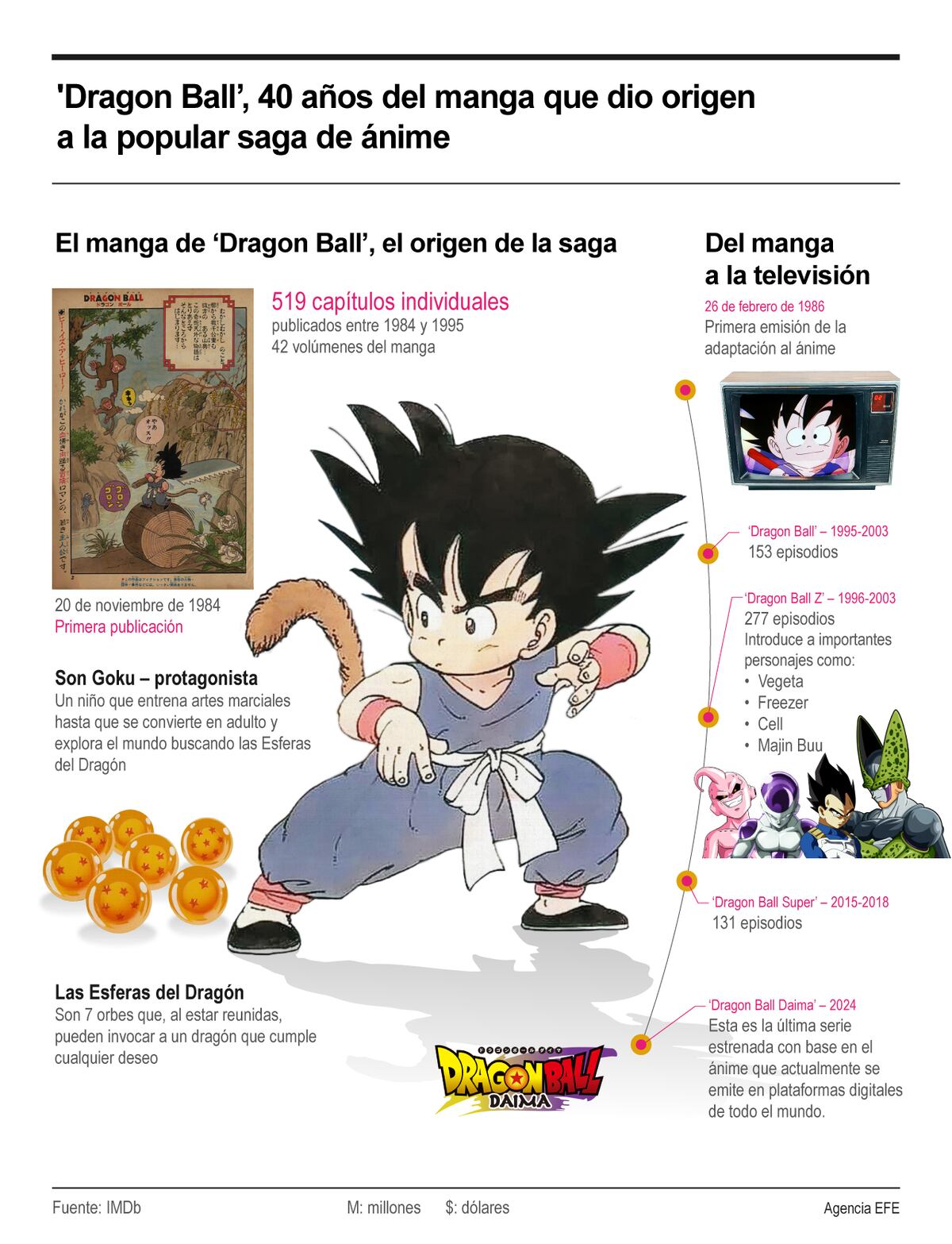 ‘El cielo resplandece a mi alrededor’: ‘Dragon Ball’ celebra su 40 aniversario