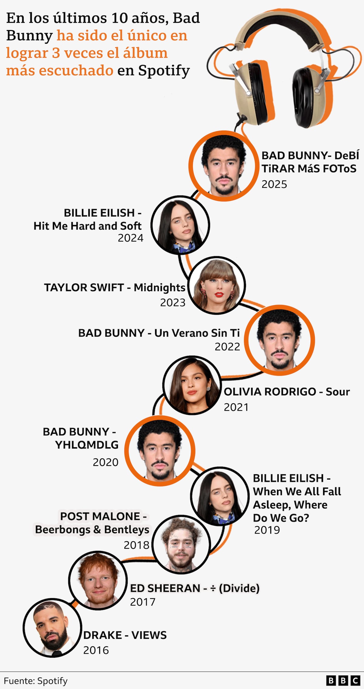 Bad Bunny en el Super Bowl: los gráficos que muestran cómo un empacador de un humilde pueblo de Puerto Rico llegó a ser un fenómeno global