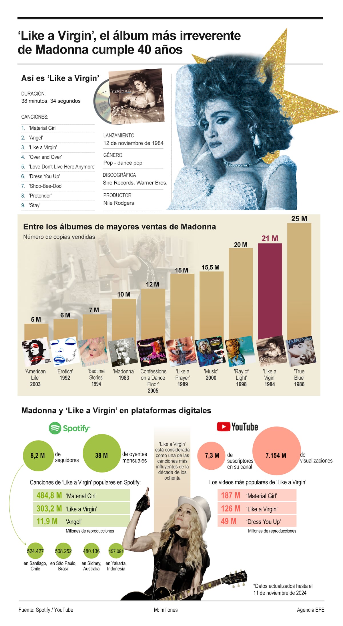 ‘Like a Virgin’, el irreverente tema que catapultó la carrera de Madonna, cumple 40 años