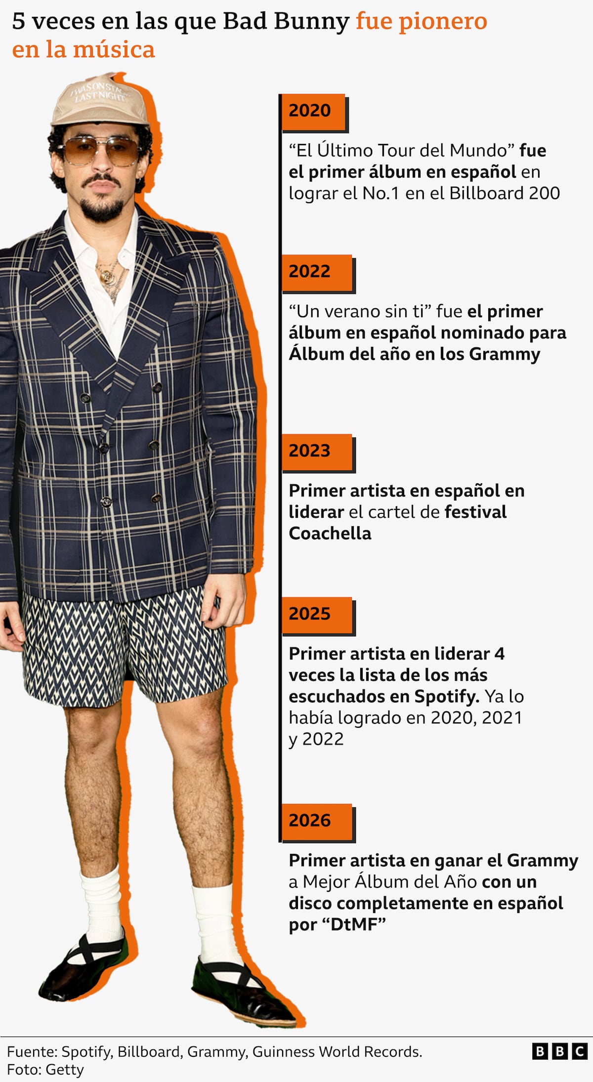 Bad Bunny en el Super Bowl: los gráficos que muestran cómo un empacador de un humilde pueblo de Puerto Rico llegó a ser un fenómeno global