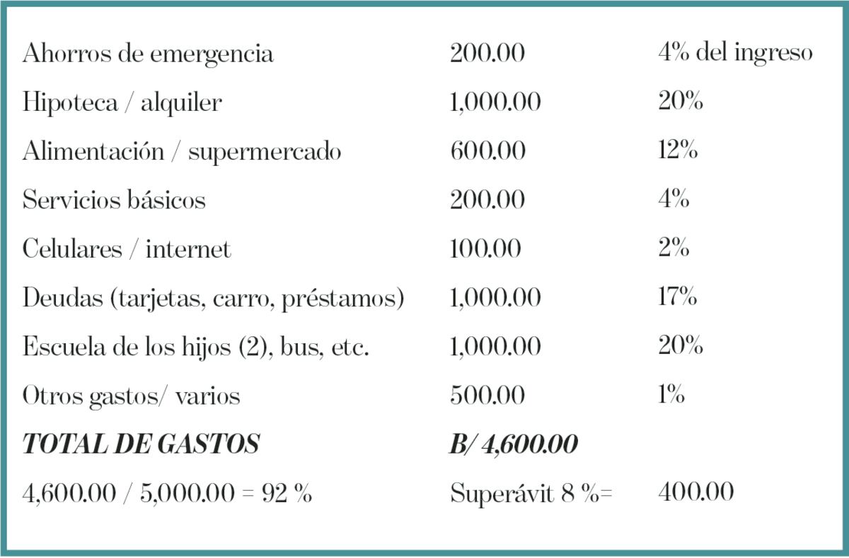 Mire su presupuesto en porcentaje